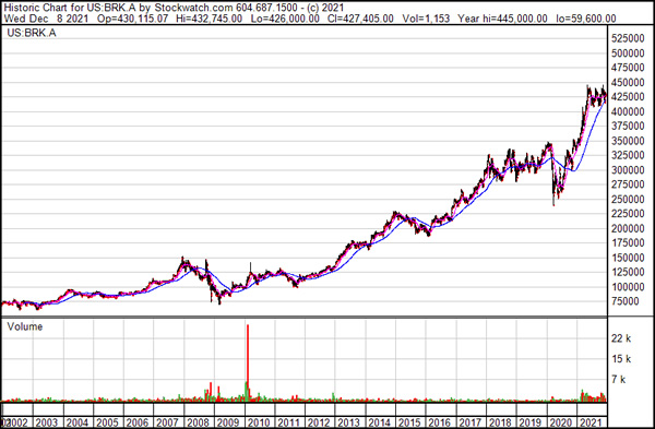 BRK.A Chart