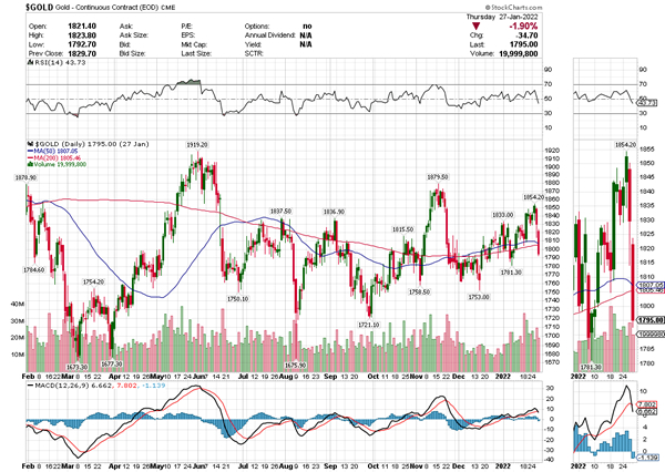 Gold Chart