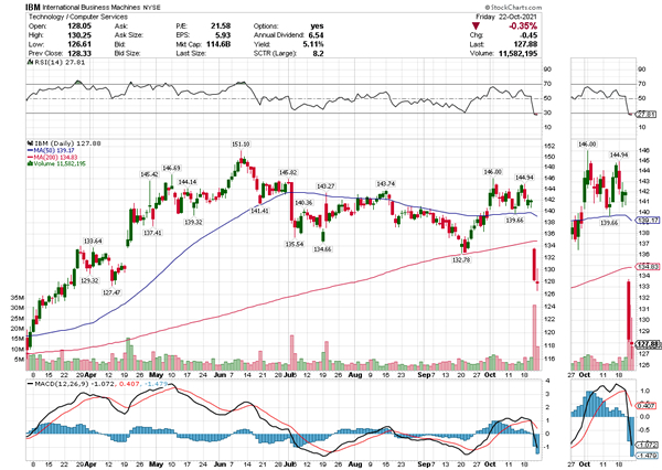 IBM Chart