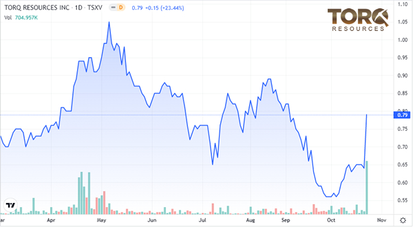 TORQ Chart